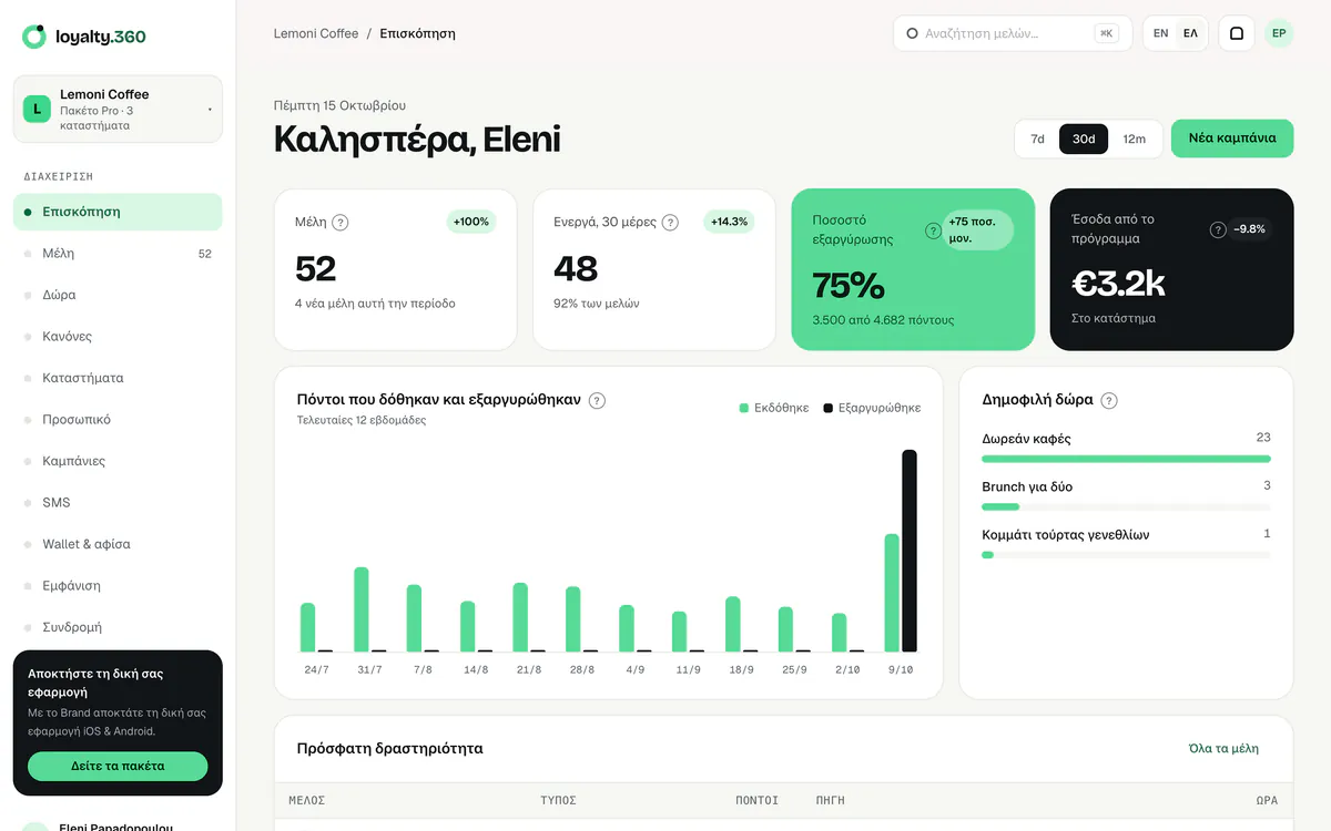 Επισκόπηση στον πίνακα ελέγχου του Loyalty.360: μέλη, ενεργοί πελάτες, ποσοστό εξαργύρωσης, έσοδα και γράφημα με τους πόντους που δόθηκαν και εξαργυρώθηκαν