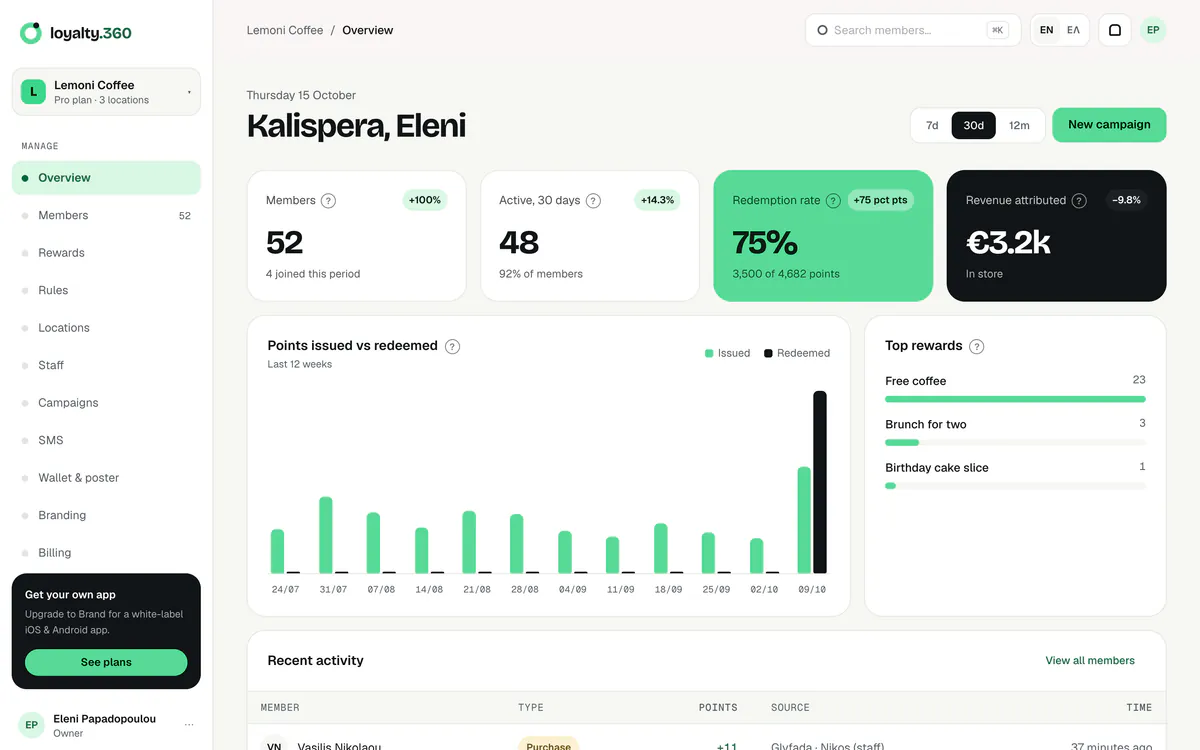 Loyalty.360 dashboard overview: members, active customers, redemption rate, revenue and a chart of points issued and redeemed
